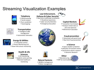 Streaming Visualization Examples
Capital	
  Markets	
  
§  Transac'on	
  Cost	
  Analysis	
  
§  Analyze	
  market	
  data	
  at	
  
ultra-­‐low	
  latencies	
  
§  Momentum	
  Calculator	
  
Fraud	
  preven2on	
  
§  Detec'ng	
  mul'-­‐party	
  fraud	
  
§  Real	
  'me	
  fraud	
  preven'on	
  
e-­‐Science	
  
§  Space	
  weather	
  predic'on	
  
§  Detec'on	
  of	
  transient	
  events	
  
§  Synchrotron	
  atomic	
  research	
  
§  Genomic	
  Research	
  
Transporta2on	
  
§  Intelligent	
  traﬃc	
  
management	
  
§  Automo've	
  Telema'cs	
  
Energy	
  &	
  U2li2es	
  
§  Transac've	
  control	
  
§  Phasor	
  Monitoring	
  Unit	
  
§  Down	
  hole	
  sensor	
  monitoring	
  
Natural	
  Systems	
  
§  Wildﬁre	
  management	
  
§  Water	
  management	
  
Other	
  
§  Manufacturing	
  
§  ERP	
  for	
  Commodi'es	
  
§  Real-­‐'me	
  mul'modal	
  surveillance	
  
§  Situa'onal	
  awareness	
  
§  Cyber	
  security	
  detec'on	
  
§  Emergency	
  Evacua'on	
  
Law	
  Enforcement,	
  	
  
Defense	
  &	
  Cyber	
  Security	
  
Health	
  &	
  Life	
  
Sciences	
  
§  ICU	
  monitoring	
  
§  Epidemic	
  early	
  warning	
  
§  Remote	
  healthcare	
  
monitoring	
  
Telephony	
  
§  CDR	
  processing	
  
§  Social	
  analysis	
  
§  Churn	
  predic'on	
  
§  Geomapping	
  
 