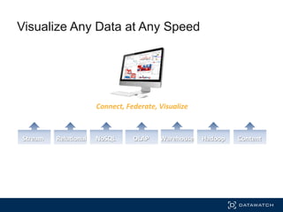Visualize Any Data at Any Speed
Stream	
  	
  	
  	
  	
  	
  	
  	
  Rela2onal	
  	
  	
  	
  	
  	
  NoSQL	
  	
  	
  	
  	
  	
  	
  	
  	
  	
  	
  OLAP	
  	
  	
  	
  	
  	
  	
  Warehouse	
  	
  	
  	
  	
  Hadoop	
  	
  	
  	
  	
  	
  	
  	
  Content	
  
Connect,	
  Federate,	
  Visualize	
  
 