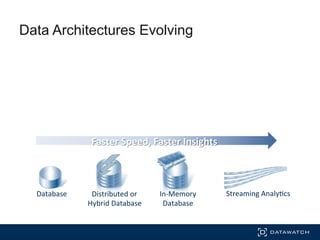 Data Architectures Evolving
Database	
   Distributed	
  or	
  	
  
Hybrid	
  Database	
  
In-­‐Memory	
  
Database	
  
Streaming	
  Analy'cs	
  
Faster	
  Speed,	
  Faster	
  Insights	
  
 