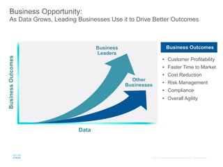 ©	
  2015	
  	
  Cisco	
  and/or	
  its	
  aﬃliates.	
  All	
  rights	
  reserved.	
  	
  	
  Cisco	
  Conﬁden;al	
  
Business Opportunity:
As Data Grows, Leading Businesses Use it to Drive Better Outcomes
•  Customer Profitability
•  Faster Time to Market
•  Cost Reduction
•  Risk Management
•  Compliance
•  Overall Agility
Other
Businesses
Business
Leaders
BusinessOutcomes
Data
Business Outcomes
 