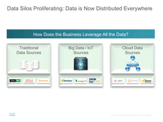 ©	
  2015	
  	
  Cisco	
  and/or	
  its	
  aﬃliates.	
  All	
  rights	
  reserved.	
  	
  	
  Cisco	
  Conﬁden;al	
  
Data Silos Proliferating: Data is Now Distributed Everywhere
	
  	
  	
   Cloud Data
Sources
Big Data / IoT
Sources
Traditional
Data Sources
How Does the Business Leverage All the Data?
 