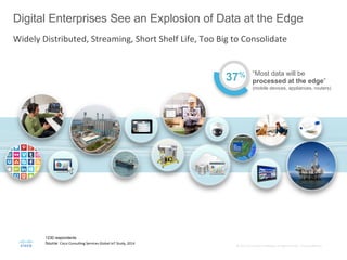 ©	
  2015	
  	
  Cisco	
  and/or	
  its	
  aﬃliates.	
  All	
  rights	
  reserved.	
  	
  	
  Cisco	
  Conﬁden;al	
  
Widely	
  Distributed,	
  Streaming,	
  Short	
  Shelf	
  Life,	
  Too	
  Big	
  to	
  Consolidate	
  
“Most data will be
processed at the edge”
(mobile devices, appliances, routers)
Digital Enterprises See an Explosion of Data at the Edge
1230 respondents
Source: Cisco	
  Consul;ng	
  Services	
  Global	
  IoT	
  Study,	
  2014
37%	
  
 