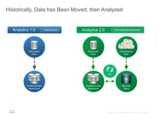 ©	
  2015	
  	
  Cisco	
  and/or	
  its	
  aﬃliates.	
  All	
  rights	
  reserved.	
  	
  	
  Cisco	
  Conﬁden;al	
  
Analytics 1.0 Analytics 2.0
Historically, Data has Been Moved, then Analyzed
Traditional Data
Warehouse
Traditional Data
Warehouse
Structured
Data
Unstructured
Data
Structured
Data
Big Data
Store
DV
Hours/Minutes/SecondsDays/Hours
 