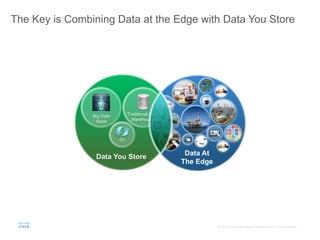 ©	
  2015	
  	
  Cisco	
  and/or	
  its	
  aﬃliates.	
  All	
  rights	
  reserved.	
  	
  	
  Cisco	
  Conﬁden;al	
  
The Key is Combining Data at the Edge with Data You Store
Data You Store
Big Data
Store
DV
Traditional Data
Warehouse
Data At
The Edge
 