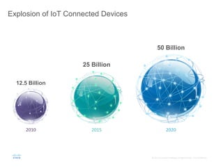 ©	
  2015	
  	
  Cisco	
  and/or	
  its	
  aﬃliates.	
  All	
  rights	
  reserved.	
  	
  	
  Cisco	
  Conﬁden;al	
  
12.5 Billion
25 Billion
50 Billion
2015	
   2020	
  2010	
  
Explosion of IoT Connected Devices
 