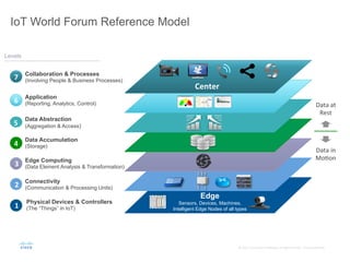 ©	
  2015	
  	
  Cisco	
  and/or	
  its	
  aﬃliates.	
  All	
  rights	
  reserved.	
  	
  	
  Cisco	
  Conﬁden;al	
  
IoT World Forum Reference Model
Levels
Application
(Reporting, Analytics, Control)
Data Abstraction
(Aggregation & Access)
Data Accumulation
(Storage)
Edge Computing
(Data Element Analysis & Transformation)
Connectivity
(Communication & Processing Units)
Physical Devices & Controllers
(The “Things” in IoT)
Collaboration & Processes
(Involving People & Business Processes)
1	
  
2	
  
3	
  
4	
  
5	
  
6	
  
7	
  
Sensors, Devices, Machines,
Intelligent Edge Nodes of all types
Center	
  
Edge
Data	
  at	
  	
  
Rest	
  
Data	
  in	
  	
  
Mo;on	
  
 