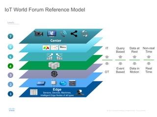 ©	
  2015	
  	
  Cisco	
  and/or	
  its	
  aﬃliates.	
  All	
  rights	
  reserved.	
  	
  	
  Cisco	
  Conﬁden;al	
  
1	
  
2	
  
3	
  
4	
  
5	
  
6	
  
7	
  
Sensors, Devices, Machines,
Intelligent Edge Nodes of all types
Center	
  
Edge
Levels	
  
IT
	
  
OT
Query
Based
Event
Based
Data at
Rest
Data in
Motion
Non-real
Time
Real
Time
IoT World Forum Reference Model
 