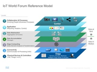 ©	
  2015	
  	
  Cisco	
  and/or	
  its	
  aﬃliates.	
  All	
  rights	
  reserved.	
  	
  	
  Cisco	
  Conﬁden;al	
  
Levels
Application
(Reporting, Analytics, Control)
Data Abstraction
(Aggregation & Access)
Data Accumulation
(Storage)
Edge Computing
(Data Element Analysis & Transformation)
Connectivity
(Communication & Processing Units)
Physical Devices & Controllers
(The “Things” in IoT)
Collaboration & Processes
(Involving People & Business Processes)
1	
  
2	
  
3	
  
4	
  
5	
  
6	
  
7	
  
Sensors, Devices, Machines,
Intelligent Edge Nodes of all types
Center	
  
Edge
Data	
  at	
  	
  
Rest	
  
Data	
  in	
  	
  
Mo;on	
  
IoT World Forum Reference Model
 