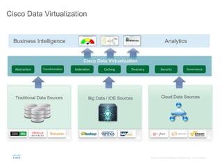 ©	
  2015	
  	
  Cisco	
  and/or	
  its	
  aﬃliates.	
  All	
  rights	
  reserved.	
  	
  	
  Cisco	
  Conﬁden;al	
  
	
  	
  	
  	
  	
  	
   	
  	
  	
  
Cloud Data SourcesBig Data / IOE SourcesTraditional Data Sources
AnalyticsBusiness Intelligence
Cisco Data Virtualization
Abstrac;on	
   Caching	
   Directory	
  Federa;on	
   Security	
   Governance	
  Transforma;on	
  
Cisco Data Virtualization
 