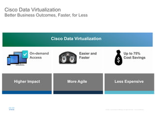 ©	
  2015	
  	
  Cisco	
  and/or	
  its	
  aﬃliates.	
  All	
  rights	
  reserved.	
  	
  	
  Cisco	
  Conﬁden;al	
  
On-demand
Access
Easier and
Faster
Up to 75%
Cost Savings
Cisco Data Virtualization
More AgileHigher Impact Less Expensive
Cisco Data Virtualization
Better Business Outcomes, Faster, for Less
 