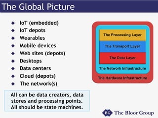 The Global Picture
u  IoT (embedded)
u  IoT depots
u  Wearables
u  Mobile devices
u  Web sites (depots)
u  Desktops
u  Data centers
u  Cloud (depots)
u  The network(s)
All can be data creators, data
stores and processing points.
All should be state machines.
 