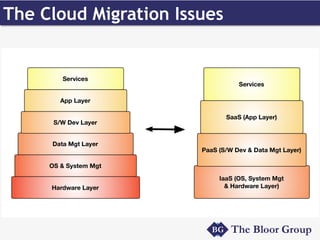 The Adoption Issues 
For committed migrants . . . 
u SaaS Adoption 
u PaaS Adoption 
u IaaS Adoption 
 