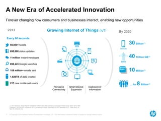 A New Era of Accelerated Innovation 
Forever changing how consumers and businesses interact, enabling new opportunities 
2013 By 2020 
Every 60 seconds 
98,000+ tweets 
695,000 status updates 
11million instant messages 
698,445 Google searches 
168 million+ emails sent 
1,820TB of data created 
217 new mobile web users 
Growing Internet of Things (IoT) 
Pervasive 
Connectivity 
Explosion of 
Information 
Smart Device 
Expansion 
© Copyright 2014 Hewlett-Packard Development Company, L.P. The information contained herein is subject to change 11 without notice. 
40 Trillion GB(2) 
10 Million(3) 
… for 8 Billion(4) 
(1) IDC Directions 2013: Why the Datacenter of the Future Will Leverage a Converged Infrastructure, March 2013, Matt 
Eastwood ; (2) & (3) IDC Predictions 2012: Competing for 2020, Document 231720, December 2011, Frank Gens; (4) 
http://en.wikipedia.org 
30 Billion(1) 
Devices 
DATA 
Mobile 
Apps 
 