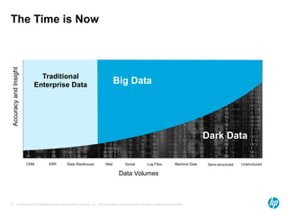 The Time is Now 
CRM ERP Data Warehouse Web Social Log Files Machine Data Semi-structured 
Data Volumes 
Accuracy and Insight 
© Copyright 2014 Hewlett-Packard Development Company, L.P. The information contained herein is subject to change 12 without notice. 
Dark Data 
Traditional Big Data 
Enterprise Data 
Unstructured 
 