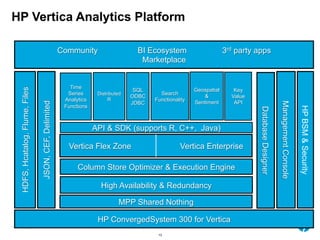 HP Vertica Analytics Platform 
Vertica Flex Zone Vertica Enterprise 
Column Store Optimizer & Execution Engine 
High Availability & Redundancy 
MPP Shared Nothing 
© Copyright 2014 Hewlett-Packard Development Company, L.P. The information contained herein is subject to change 13 without notice. 
13 
JSON, CEF, Delimited 
Database Designer 
HP ConvergedSystem 300 for Vertica 
Management Console 
HDFS, Hcatalog, Flume, Files 
API & SDK (supports R, C++, Java) 
Time 
Series 
Analytics 
Functions 
Distributed 
R 
SQL 
ODBC 
JDBC 
Search 
Functionality 
Geospatial 
& 
Sentiment 
Key 
Value 
API 
HP BSM & Security 
Community BI Ecosystem 3rd party apps 
Marketplace 
 