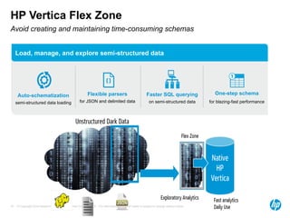 HP Vertica Flex Zone 
Avoid creating and maintaining time-consuming schemas 
Faster SQL querying 
on semi-structured data 
Auto-schematization 
semi-structured data loading 
Flexible parsers 
for JSON and delimited data 
© Copyright 2014 Hewlett-Packard Development Company, L.P. The information contained herein is subject to change 19 without notice. 
One-step schema 
for blazing-fast performance 
Load, manage, and explore semi-structured data 
 