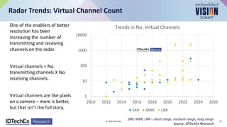 One of the enablers of better
resolution has been
increasing the number of
transmitting and receiving
channels on the radar.
Virtual channels = No.
transmitting channels X No.
receiving channels.
Virtual channels are like pixels
on a camera – more is better,
but that isn’t the full story.
Radar Trends: Virtual Channel Count
1
10
100
1000
10000
2010 2012 2014 2016 2018 2020 2022 2024 2026
Trends in No. Virtual Channels
SRR MRR LRR
SRR, MRR, LRR = short range, medium range, long range
Source: IDTechEx Research
© 2024 IDTechEx 13
 