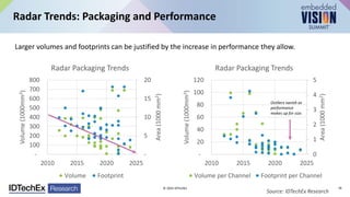 -
5
10
15
20
-
100
200
300
400
500
600
700
800
2010 2015 2020 2025
Area
(1000
mm
2
)
Volume
(1000mm
3
)
Radar Packaging Trends
Volume Footprint
Larger volumes and footprints can be justified by the increase in performance they allow.
Radar Trends: Packaging and Performance
Source: IDTechEx Research
Outliers vanish as
performance
makes up for size.
0
1
2
3
4
5
-
20
40
60
80
100
120
2010 2015 2020 2025
Area
(1000
mm
2
)
Volume
(1000mm
3
)
Radar Packaging Trends
Volume per Channel Footprint per Channel
© 2024 IDTechEx 16
 