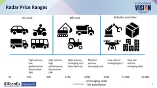 Radar Price Ranges
On-road Off-road Robotics and other
$0 $10 $50 $100 $200 $500 $1,000 $5,000
High volume,
low
performance.
Automotive
SRR
High volume,
high
performance.
Automotive
LRR
High volume,
emerging tech
from start-up
Medium
volume
emerging tech.
Low volume
emerging tech
Very low
volume
emerging tech.
4D imaging radar
for automotive
© 2024 IDTechEx 21
 