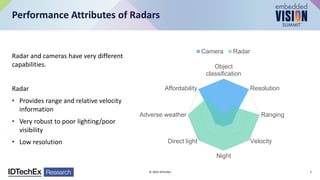 Radar and cameras have very different
capabilities.
Radar
• Provides range and relative velocity
information
• Very robust to poor lighting/poor
visibility
• Low resolution
Performance Attributes of Radars
Object
classification
Resolution
Ranging
Velocity
Night
Direct light
Adverse weather
Affordability
Camera Radar
© 2024 IDTechEx 5
 