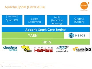 17 © 2015 Think Big, a Teradata Company 6/16/15
Apache Spark (Circa 2013)
Spark SQL
Spark
Streaming
MLib
(Machine
learning)
GraphX
(Graph)
Apache Spark Core Engine
YARN
JDBC/ODBC
HDFS
 