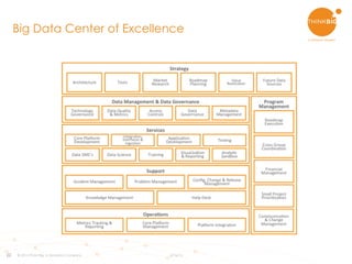 22
Big Data Center of Excellence
© 2015 Think Big, a Teradata Company 6/16/15
 