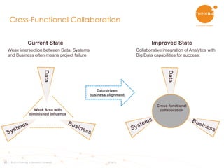 23
Cross-Functional Collaboration
Data
Weak intersection between Data, Systems
and Business often means project failure
Current State Improved State
Collaborative integration of Analytics with
Big Data capabilities for success.
Data
Weak Area with
diminished influence
Cross-functional
collaboration
Data-driven
business alignment
© 2015 Think Big, a Teradata Company 6/16/15
 