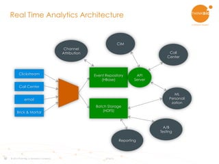 32
Real Time Analytics Architecture
Clickstream
Call Center
email
Brick & Mortar
Batch Storage
(HDFS)
Event Repository
(HBase)
API
Server
CIM
ML
Personali
zation
A/B
Testing
Reporting
Call
Center
Channel
Attribution
© 2015 Think Big, a Teradata Company 6/16/15
 