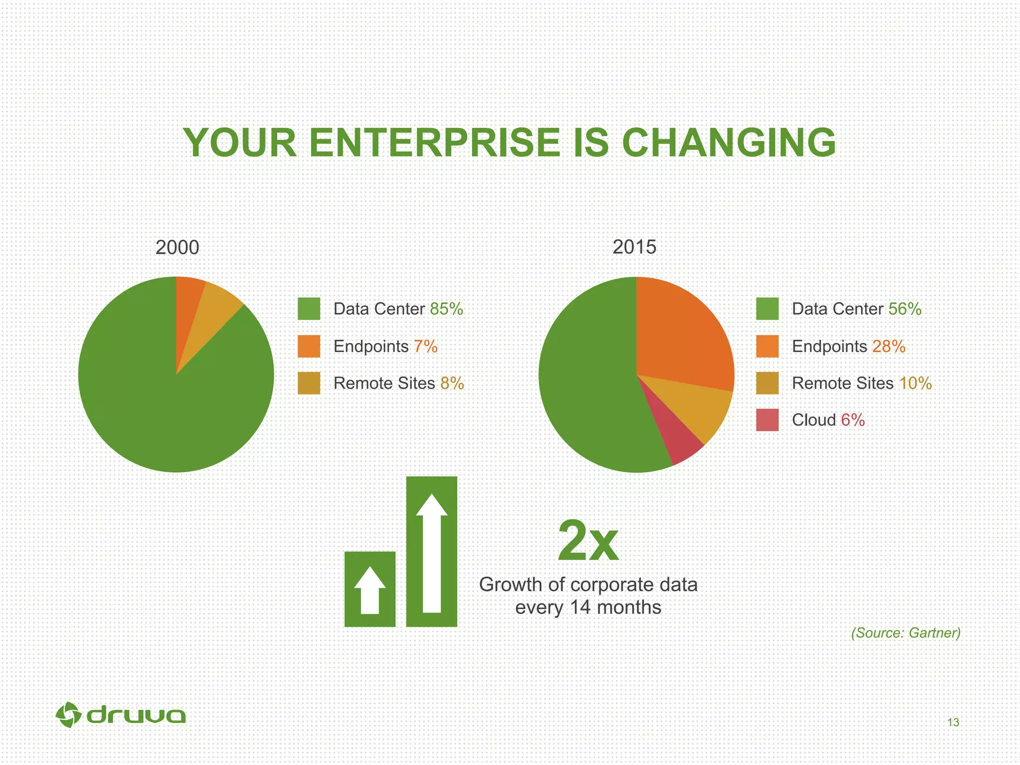 13
YOUR ENTERPRISE IS CHANGING
2x
Growth of corporate data
every 14 months
(Source: Gartner)
2000 2015
Data Center 85%
Endpoints 7%
Remote Sites 8%
Data Center 56%
Endpoints 28%
Remote Sites 10%
Cloud 6%
 