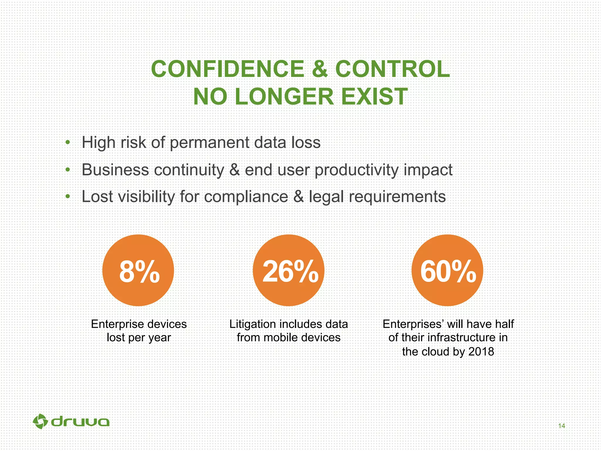 14
CONFIDENCE & CONTROL
NO LONGER EXIST
•  High risk of permanent data loss
•  Business continuity & end user productivity impact
•  Lost visibility for compliance & legal requirements
8%
Enterprise devices
lost per year
26%
Litigation includes data
from mobile devices
60%
Enterprises’ will have half
of their infrastructure in
the cloud by 2018
 