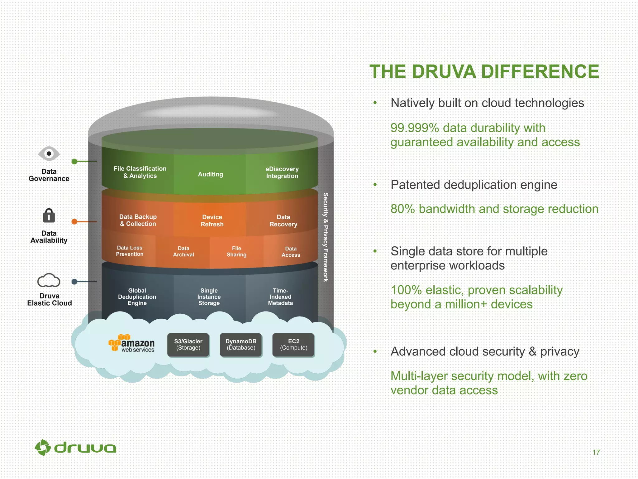 17
THE DRUVA DIFFERENCE
•  Natively built on cloud technologies
99.999% data durability with
guaranteed availability and access
•  Patented deduplication engine
80% bandwidth and storage reduction
•  Single data store for multiple
enterprise workloads
100% elastic, proven scalability
beyond a million+ devices
•  Advanced cloud security & privacy
Multi-layer security model, with zero
vendor data access
Data
Governance
Data
Availability
Druva
Elastic Cloud
File Classification
& Analytics Auditing
eDiscovery
Integration
Data Backup
& Collection
Data
Recovery
Data Loss
Prevention
Data
Archival
File
Sharing
Data
Access
Global
Deduplication
Engine
Single
Instance
Storage
Time-
Indexed
Metadata
S3/Glacier
(Storage)
DynamoDB
(Database)
EC2
(Compute)
Security&PrivacyFramework
Device
Refresh
 