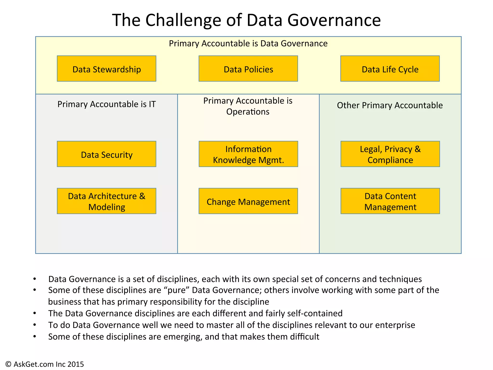 The	
  Challenge	
  of	
  Data	
  Governance	
  
Data	
  Stewardship	
   Data	
  Policies	
  
Data	
  Security	
  
Legal,	
  Privacy	
  &	
  
Compliance	
  
Informa+on	
  
Knowledge	
  Mgmt.	
  
Data	
  Architecture	
  &	
  
Modeling	
  
Data	
  Life	
  Cycle	
  
Change	
  Management	
  
Data	
  Content	
  
Management	
  
Primary	
  Accountable	
  is	
  IT	
   Primary	
  Accountable	
  is	
  
Opera+ons	
  
Other	
  Primary	
  Accountable	
  	
  
Primary	
  Accountable	
  is	
  Data	
  Governance	
  
•  Data	
  Governance	
  is	
  a	
  set	
  of	
  disciplines,	
  each	
  with	
  its	
  own	
  special	
  set	
  of	
  concerns	
  and	
  techniques	
  
•  Some	
  of	
  these	
  disciplines	
  are	
  “pure”	
  Data	
  Governance;	
  others	
  involve	
  working	
  with	
  some	
  part	
  of	
  the	
  
business	
  that	
  has	
  primary	
  responsibility	
  for	
  the	
  discipline	
  
•  The	
  Data	
  Governance	
  disciplines	
  are	
  each	
  diﬀerent	
  and	
  fairly	
  self-­‐contained	
  
•  To	
  do	
  Data	
  Governance	
  well	
  we	
  need	
  to	
  master	
  all	
  of	
  the	
  disciplines	
  relevant	
  to	
  our	
  enterprise	
  
•  Some	
  of	
  these	
  disciplines	
  are	
  emerging,	
  and	
  that	
  makes	
  them	
  diﬃcult	
  
©	
  AskGet.com	
  Inc	
  2015	
  
 