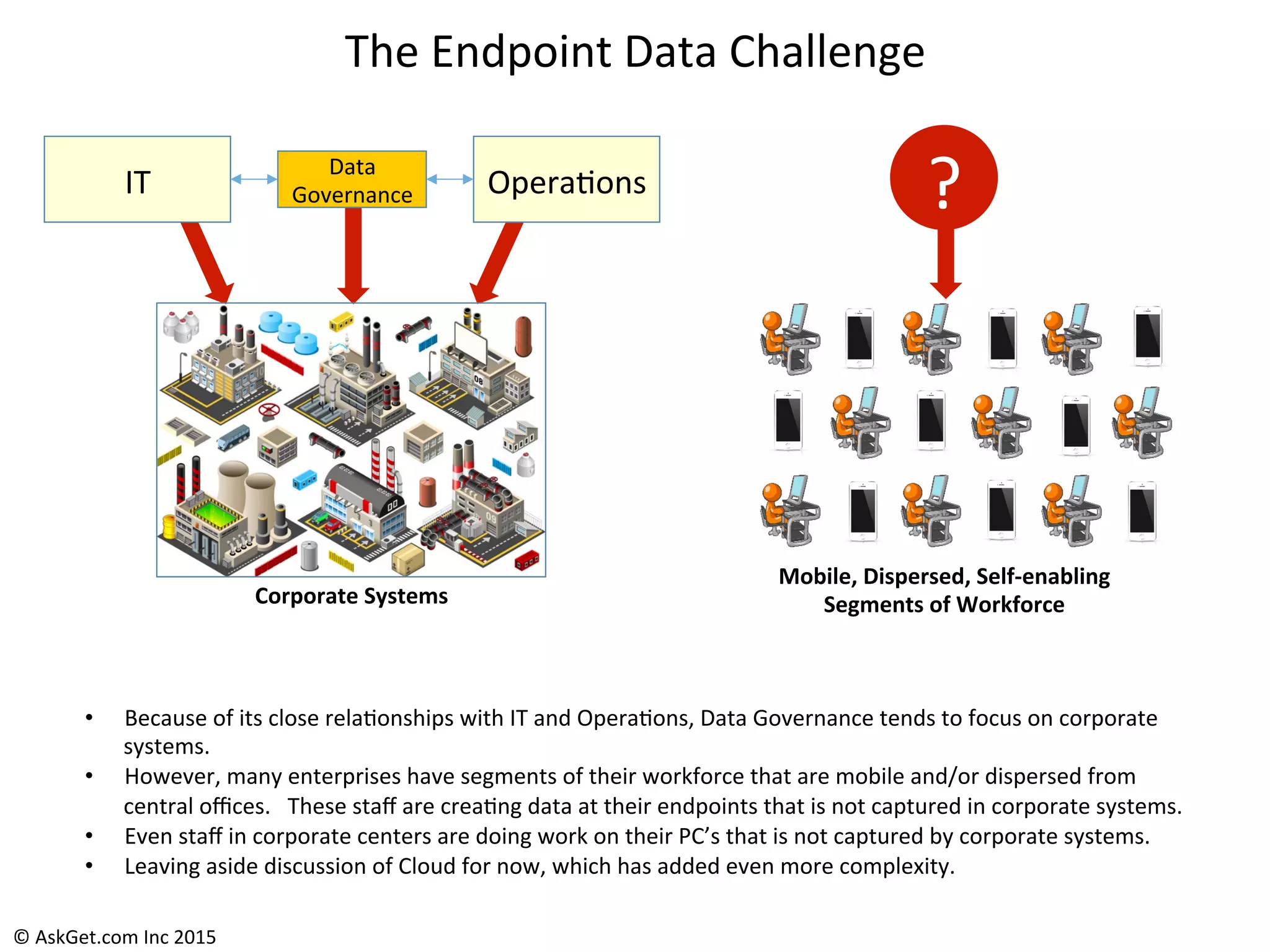 The	
  Endpoint	
  Data	
  Challenge	
  
•  Because	
  of	
  its	
  close	
  rela+onships	
  with	
  IT	
  and	
  Opera+ons,	
  Data	
  Governance	
  tends	
  to	
  focus	
  on	
  corporate	
  
systems.	
  
•  However,	
  many	
  enterprises	
  have	
  segments	
  of	
  their	
  workforce	
  that	
  are	
  mobile	
  and/or	
  dispersed	
  from	
  
central	
  oﬃces.	
  	
  	
  These	
  staﬀ	
  are	
  crea+ng	
  data	
  at	
  their	
  endpoints	
  that	
  is	
  not	
  captured	
  in	
  corporate	
  systems.	
  
•  Even	
  staﬀ	
  in	
  corporate	
  centers	
  are	
  doing	
  work	
  on	
  their	
  PC’s	
  that	
  is	
  not	
  captured	
  by	
  corporate	
  systems.	
  
•  Leaving	
  aside	
  discussion	
  of	
  Cloud	
  for	
  now,	
  which	
  has	
  added	
  even	
  more	
  complexity.	
  
IT	
   Opera+ons	
  
Data	
  
Governance	
  
Corporate	
  Systems	
  
Mobile,	
  Dispersed,	
  Self-­‐enabling	
  	
  
Segments	
  of	
  Workforce	
  
?	
  
©	
  AskGet.com	
  Inc	
  2015	
  
 