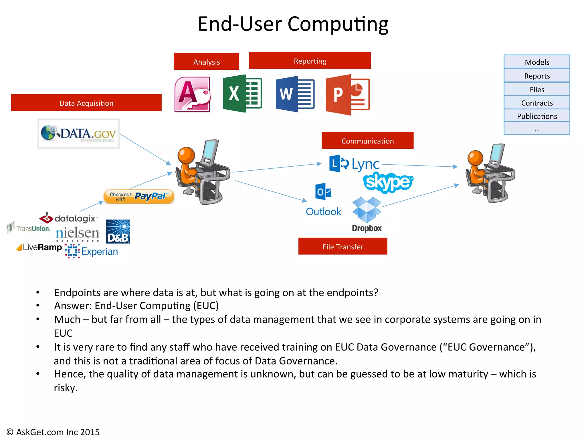 End-­‐User	
  Compu+ng	
  
•  Endpoints	
  are	
  where	
  data	
  is	
  at,	
  but	
  what	
  is	
  going	
  on	
  at	
  the	
  endpoints?	
  
•  Answer:	
  End-­‐User	
  Compu+ng	
  (EUC)	
  
•  Much	
  –	
  but	
  far	
  from	
  all	
  –	
  the	
  types	
  of	
  data	
  management	
  that	
  we	
  see	
  in	
  corporate	
  systems	
  are	
  going	
  on	
  in	
  
EUC	
  
•  It	
  is	
  very	
  rare	
  to	
  ﬁnd	
  any	
  staﬀ	
  who	
  have	
  received	
  training	
  on	
  EUC	
  Data	
  Governance	
  (“EUC	
  Governance”),	
  
and	
  this	
  is	
  not	
  a	
  tradi+onal	
  area	
  of	
  focus	
  of	
  Data	
  Governance.	
  
•  Hence,	
  the	
  quality	
  of	
  data	
  management	
  is	
  unknown,	
  but	
  can	
  be	
  guessed	
  to	
  be	
  at	
  low	
  maturity	
  –	
  which	
  is	
  
risky.	
  
Data	
  Acquisi+on	
  
File	
  Transfer	
  
Analysis	
  
Communica+on	
  
Repor+ng	
  
Reports	
  
Models	
  
Files	
  
Contracts	
  
Publica+ons	
  
…	
  
©	
  AskGet.com	
  Inc	
  2015	
  
 
