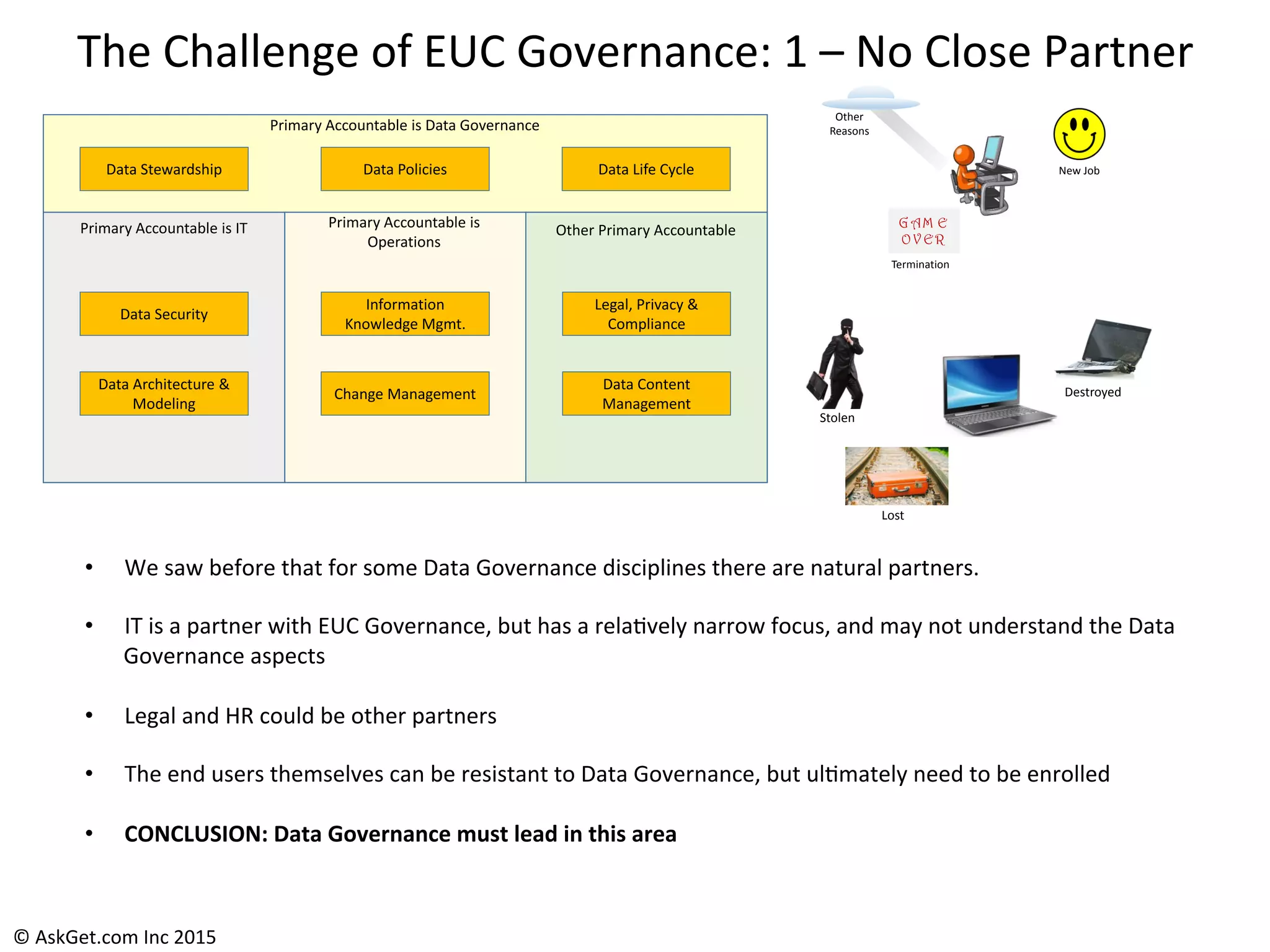 The	
  Challenge	
  of	
  EUC	
  Governance:	
  1	
  –	
  No	
  Close	
  Partner	
  
•  We	
  saw	
  before	
  that	
  for	
  some	
  Data	
  Governance	
  disciplines	
  there	
  are	
  natural	
  partners.	
  
	
  
•  IT	
  is	
  a	
  partner	
  with	
  EUC	
  Governance,	
  but	
  has	
  a	
  rela+vely	
  narrow	
  focus,	
  and	
  may	
  not	
  understand	
  the	
  Data	
  
Governance	
  aspects	
  
	
  
•  Legal	
  and	
  HR	
  could	
  be	
  other	
  partners	
  
	
  
•  The	
  end	
  users	
  themselves	
  can	
  be	
  resistant	
  to	
  Data	
  Governance,	
  but	
  ul+mately	
  need	
  to	
  be	
  enrolled	
  
	
  
•  CONCLUSION:	
  Data	
  Governance	
  must	
  lead	
  in	
  this	
  area	
  
G AM E
OV ER
Termination
New	
  Job
Other	
  
Reasons
Stolen
Destroyed
Lost
Data	
  Stewardship Data	
  Policies
Data	
  Security
Legal,	
  Privacy	
  &	
  
Compliance
Information	
  
Knowledge	
  Mgmt.
Data	
  Architecture	
  &	
  
Modeling
Data	
  Life	
  Cycle
Change	
  Management
Data	
  Content	
  
Management
Primary	
  Accountable	
  is	
  IT Primary	
  Accountable	
  is	
  
Operations
Other	
  Primary	
  Accountable	
  
Primary	
  Accountable	
  is	
  Data	
  Governance
©	
  AskGet.com	
  Inc	
  2015	
  
 