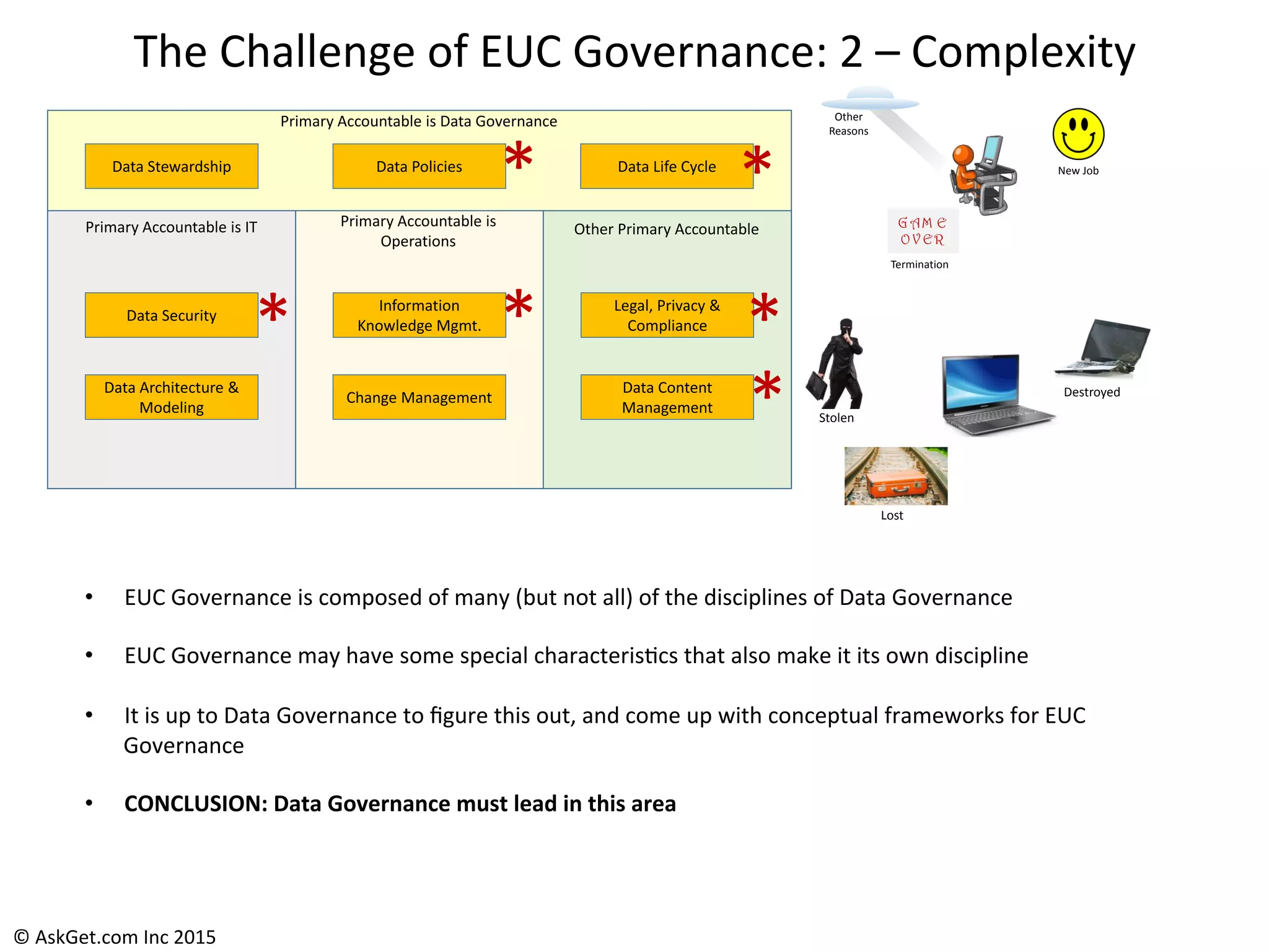 Data	
  Stewardship Data	
  Policies
Data	
  Security
Legal,	
  Privacy	
  &	
  
Compliance
Information	
  
Knowledge	
  Mgmt.
Data	
  Architecture	
  &	
  
Modeling
Data	
  Life	
  Cycle
Change	
  Management
Data	
  Content	
  
Management
Primary	
  Accountable	
  is	
  IT Primary	
  Accountable	
  is	
  
Operations
Other	
  Primary	
  Accountable	
  
Primary	
  Accountable	
  is	
  Data	
  Governance
The	
  Challenge	
  of	
  EUC	
  Governance:	
  2	
  –	
  Complexity	
  
•  EUC	
  Governance	
  is	
  composed	
  of	
  many	
  (but	
  not	
  all)	
  of	
  the	
  disciplines	
  of	
  Data	
  Governance	
  
	
  
•  EUC	
  Governance	
  may	
  have	
  some	
  special	
  characteris+cs	
  that	
  also	
  make	
  it	
  its	
  own	
  discipline	
  
	
  
•  It	
  is	
  up	
  to	
  Data	
  Governance	
  to	
  ﬁgure	
  this	
  out,	
  and	
  come	
  up	
  with	
  conceptual	
  frameworks	
  for	
  EUC	
  
Governance	
  
	
  
•  CONCLUSION:	
  Data	
  Governance	
  must	
  lead	
  in	
  this	
  area	
  
G AM E
OV ER
Termination
New	
  Job
Other	
  
Reasons
Stolen
Destroyed
Lost
*
* * *
*
*
©	
  AskGet.com	
  Inc	
  2015	
  
 