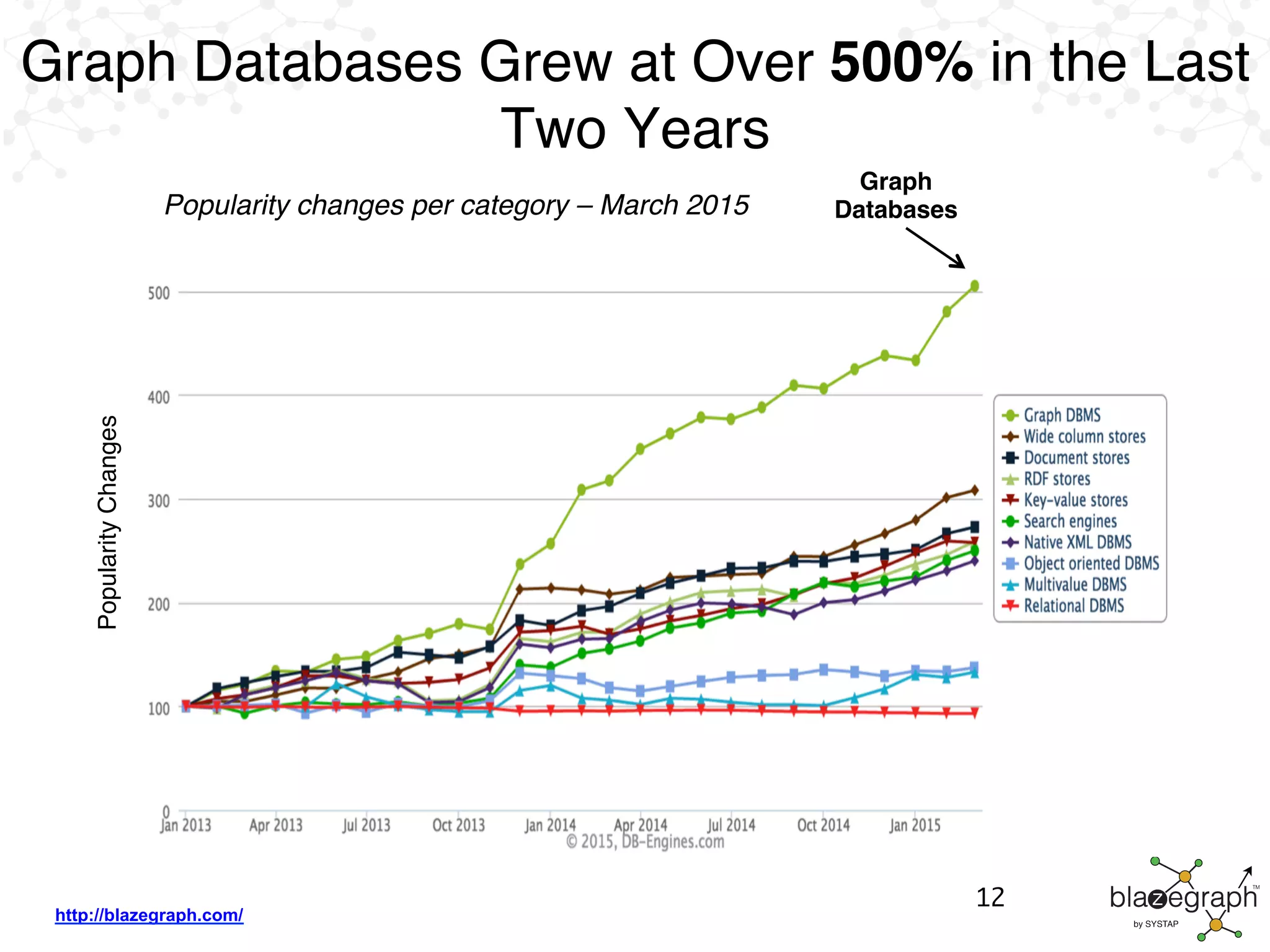 http://blazegraph.com/
Graph Databases Grew at Over 500% in the Last
Two Years
Popularity changes per category – March 2015
PopularityChanges
Graph
Databases
12
 