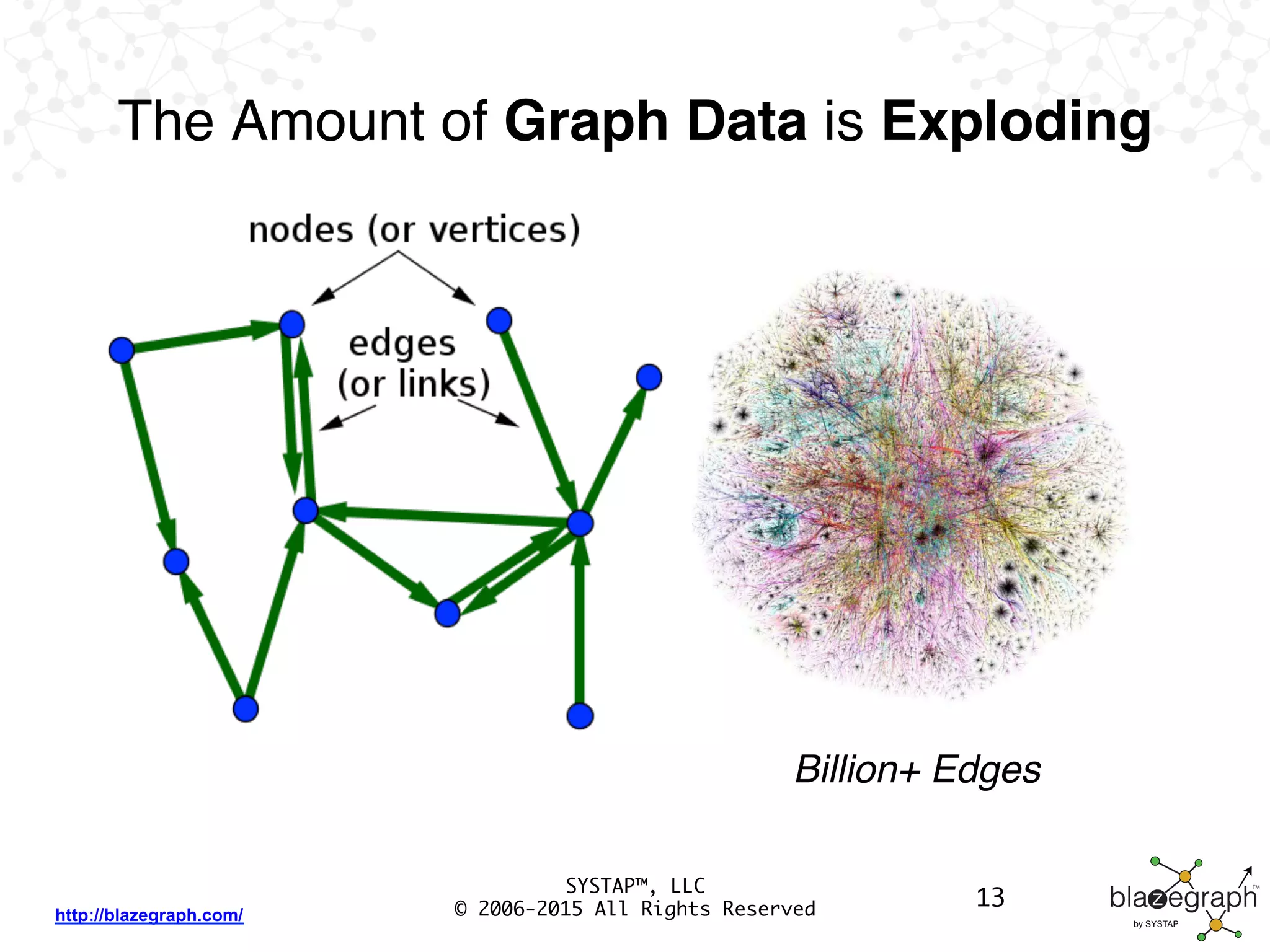 http://blazegraph.com/
The Amount of Graph Data is Exploding
Billion+ Edges
13
SYSTAP™, LLC
© 2006-2015 All Rights Reserved
 