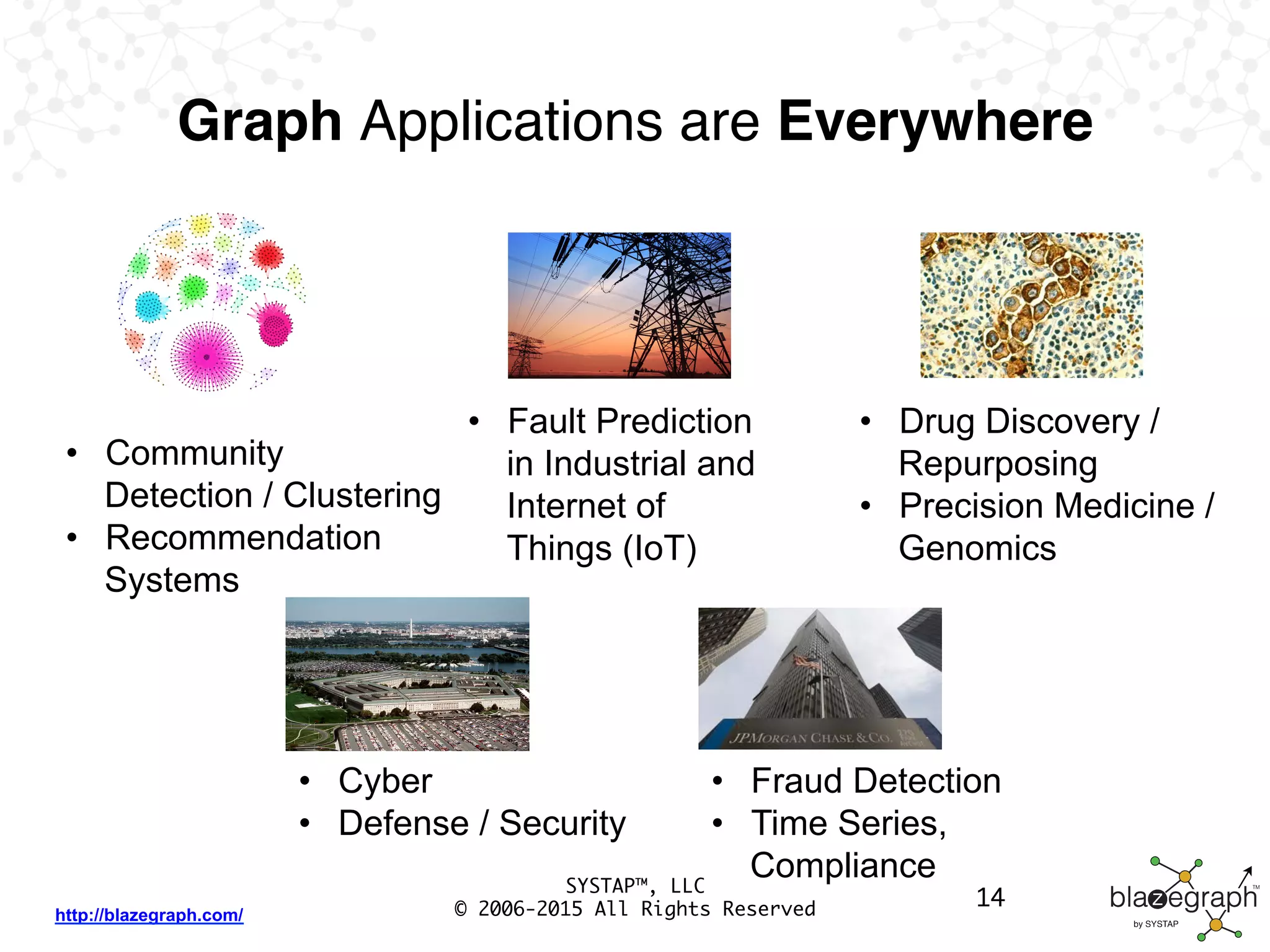 http://blazegraph.com/
SYSTAP™, LLC
© 2006-2015 All Rights Reserved 14
Graph Applications are Everywhere
•  Community
Detection / Clustering
•  Recommendation
Systems
•  Fault Prediction
in Industrial and
Internet of
Things (IoT)
•  Drug Discovery /
Repurposing
•  Precision Medicine /
Genomics
•  Fraud Detection
•  Time Series,
Compliance
•  Cyber
•  Defense / Security
 