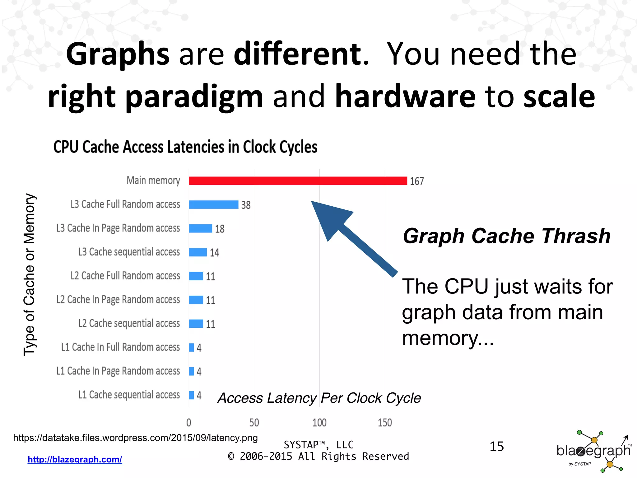 http://blazegraph.com/
Graphs	
  are	
  diﬀerent.	
  	
  You	
  need	
  the	
  
right	
  paradigm	
  and	
  hardware	
  to	
  scale	
  
https://datatake.files.wordpress.com/2015/09/latency.png
Graph Cache Thrash
The CPU just waits for
graph data from main
memory...
TypeofCacheorMemory
Access Latency Per Clock Cycle
SYSTAP™, LLC
© 2006-2015 All Rights Reserved
15
 