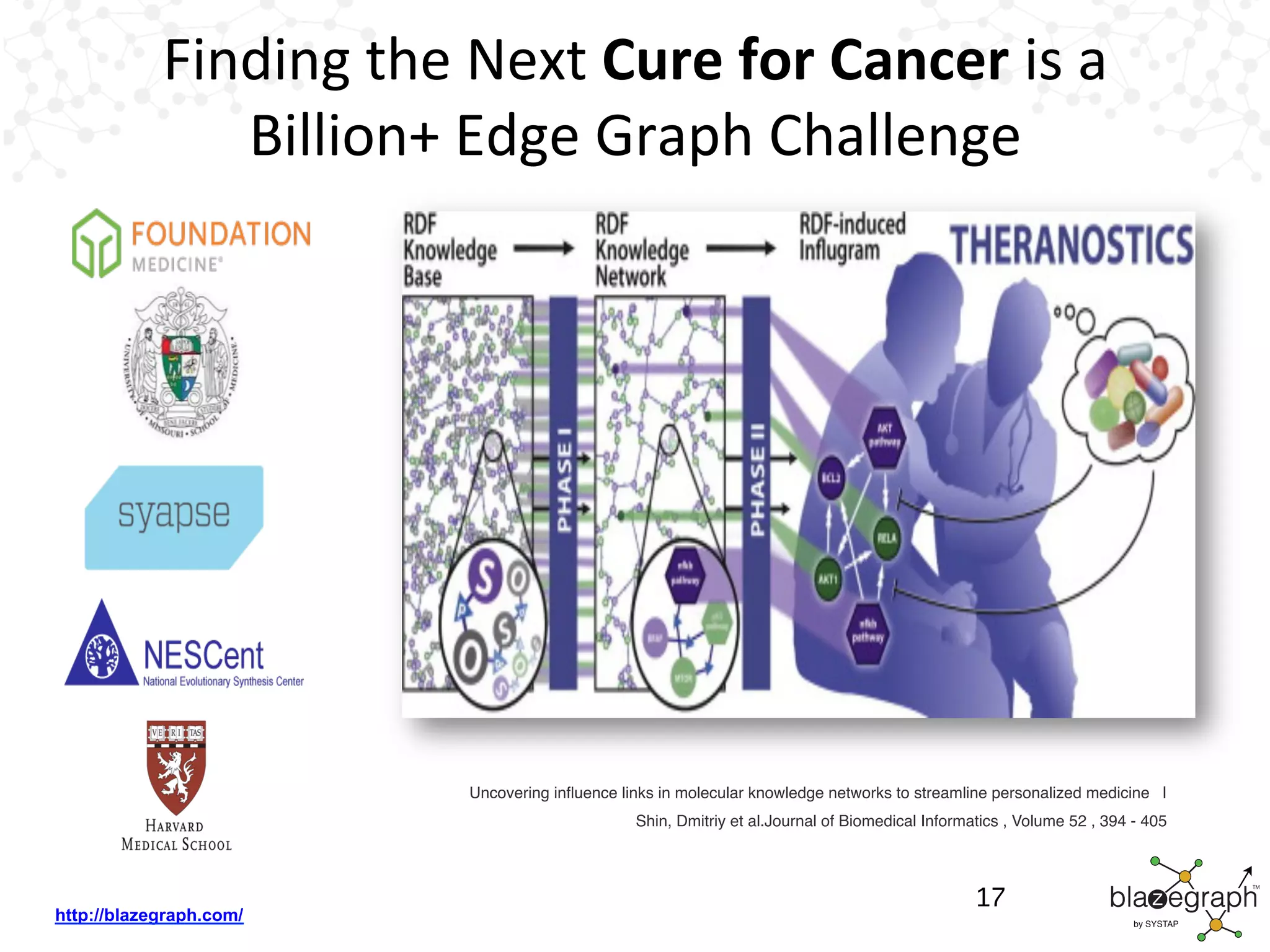 http://blazegraph.com/
Uncovering inﬂuence links in molecular knowledge networks to streamline personalized medicine |
Shin, Dmitriy et al.Journal of Biomedical Informatics , Volume 52 , 394 - 405
Finding	
  the	
  Next	
  Cure	
  for	
  Cancer	
  is	
  a	
  	
  
Billion+	
  Edge	
  Graph	
  Challenge	
  
17
 