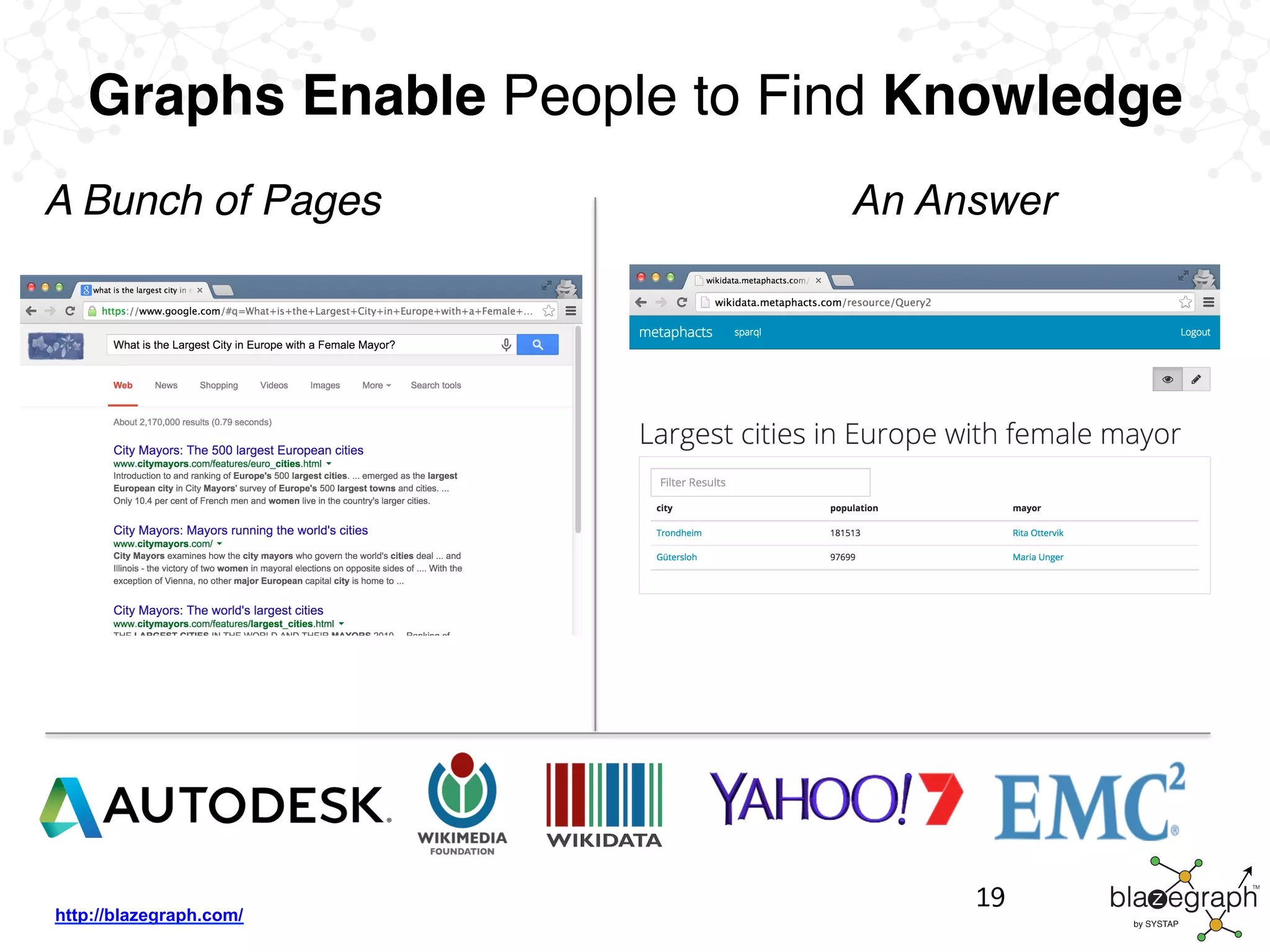 http://blazegraph.com/
Graphs Enable People to Find Knowledge
A Bunch of Pages An Answer
19
 