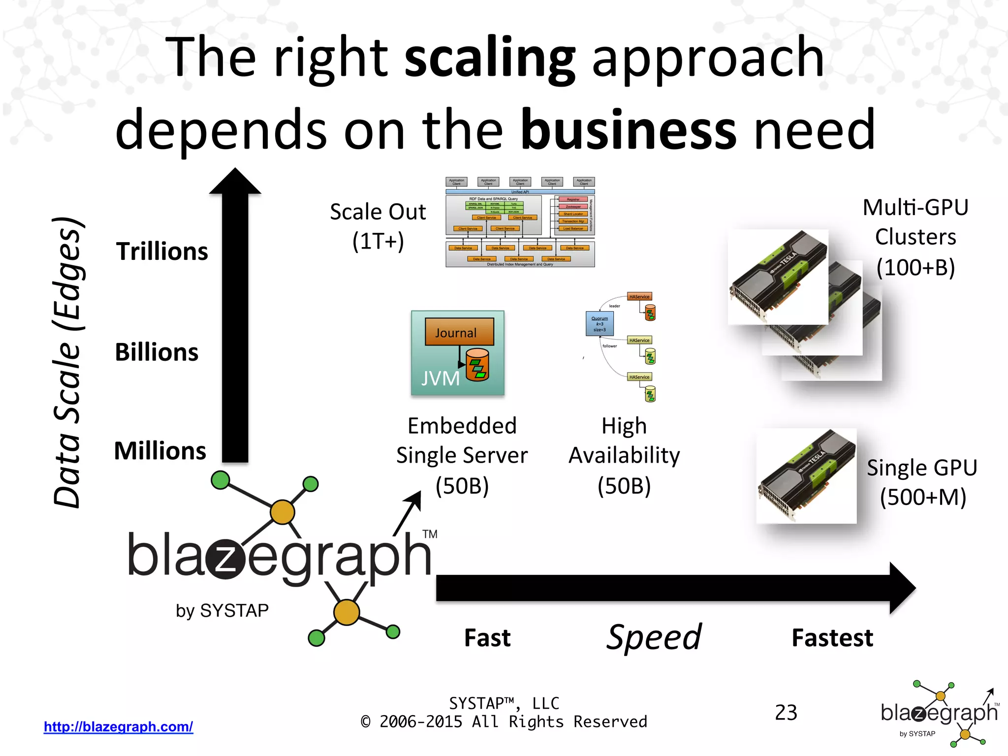 http://blazegraph.com/
The	
  right	
  scaling	
  approach	
  
depends	
  on	
  the	
  business	
  need	
  
SYSTAP™, LLC
© 2006-2015 All Rights Reserved
Single	
  GPU	
  
(500+M)	
  
MulB-­‐GPU	
  
Clusters	
  
(100+B)	
  
23
Fast	
   Fastest	
  Speed	
  
Data	
  Scale	
  (Edges)	
  
Scale	
  Out	
  
(1T+)	
  
High	
  
Availability	
  
(50B)	
  
JVM	
  
Journal	
  
Embedded	
  
Single	
  Server	
  
(50B)	
  
Millions	
  
Billions	
  
Trillions	
  
 