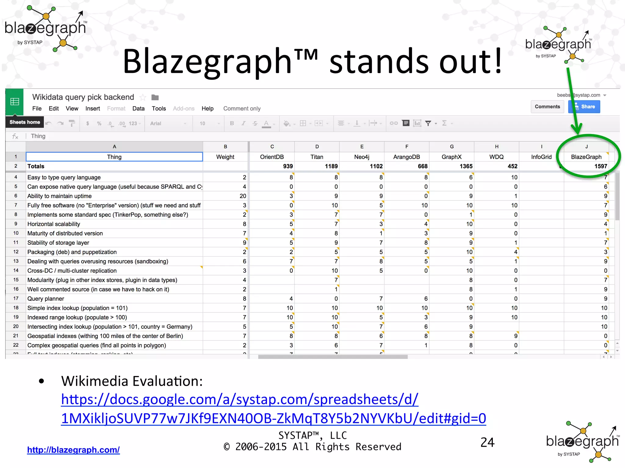 http://blazegraph.com/
Blazegraph™	
  stands	
  out!	
  
•  Wikimedia	
  EvaluaBon:	
  	
  
hfps://docs.google.com/a/systap.com/spreadsheets/d/
1MXikljoSUVP77w7JKf9EXN40OB-­‐ZkMqT8Y5b2NYVKbU/edit#gid=0	
  	
  
SYSTAP™, LLC
© 2006-2015 All Rights Reserved 24
 