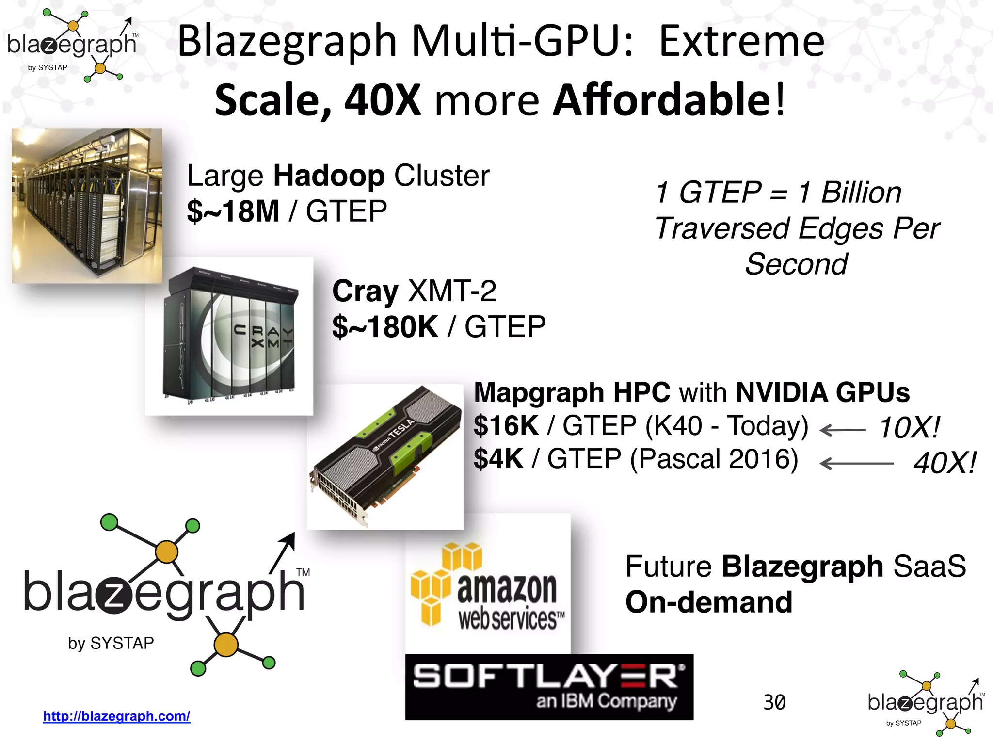 http://blazegraph.com/
Mapgraph HPC with NVIDIA GPUs
$16K / GTEP (K40 - Today)
$4K / GTEP (Pascal 2016)
Blazegraph	
  MulB-­‐GPU:	
  	
  Extreme	
  
Scale,	
  40X	
  more	
  Aﬀordable!	
  
Cray XMT-2
$~180K / GTEP
Large Hadoop Cluster
$~18M / GTEP
Future Blazegraph SaaS
On-demand
1 GTEP = 1 Billion
Traversed Edges Per
Second
40X!
10X!
30
 