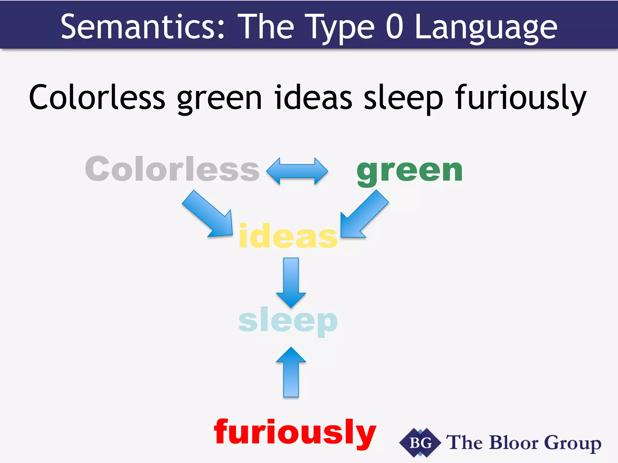 Semantics: The Type 0 Language
Colorless green ideas sleep furiously
Colorless green
sleep
furiously
ideas
 
