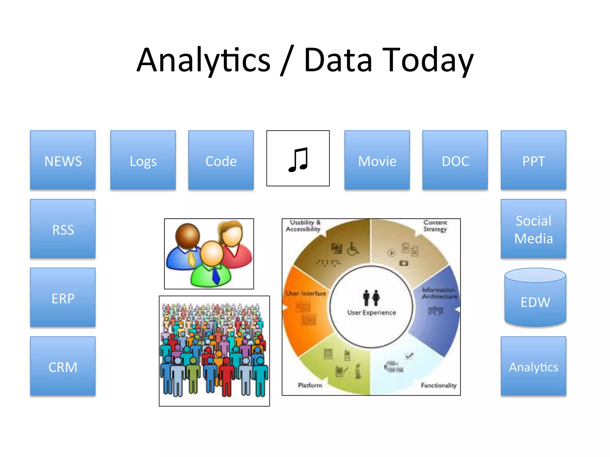 Analy:cs	
  /	
  Data	
  Today	
  
NEWS	
  
RSS	
  
ERP	
  
CRM	
  
PPT	
  
Social	
  
Media	
  
Analy:cs	
  
Logs	
   Code	
   Movie	
   DOC	
  
♫	
  
EDW	
  
 