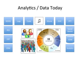 Analy:cs	
  /	
  Data	
  Today	
  
NEWS	
  
RSS	
  
ERP	
  
CRM	
  
PPT	
  
Social	
  
Media	
  
Analy:cs	
  
Logs	
   Code	
   Movie	
   DOC	
  
♫	
  
EDW	
  
 