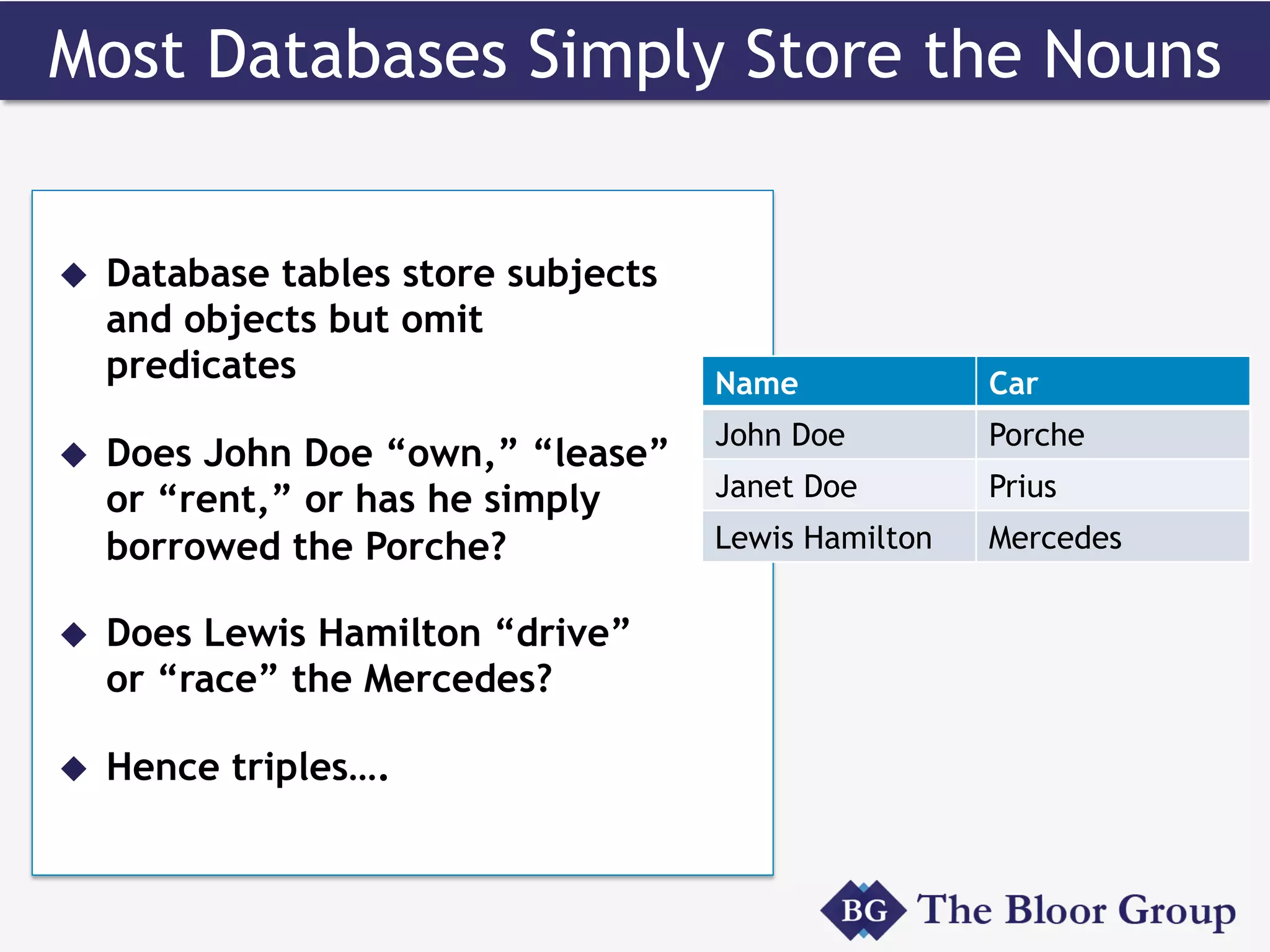 Most Databases Simply Store the Nouns
Name Car
John Doe Porche
Janet Doe Prius
Lewis Hamilton Mercedes
u  Database tables store subjects
and objects but omit
predicates
u  Does John Doe “own,” “lease”
or “rent,” or has he simply
borrowed the Porche?
u  Does Lewis Hamilton “drive”
or “race” the Mercedes?
u  Hence triples….
 