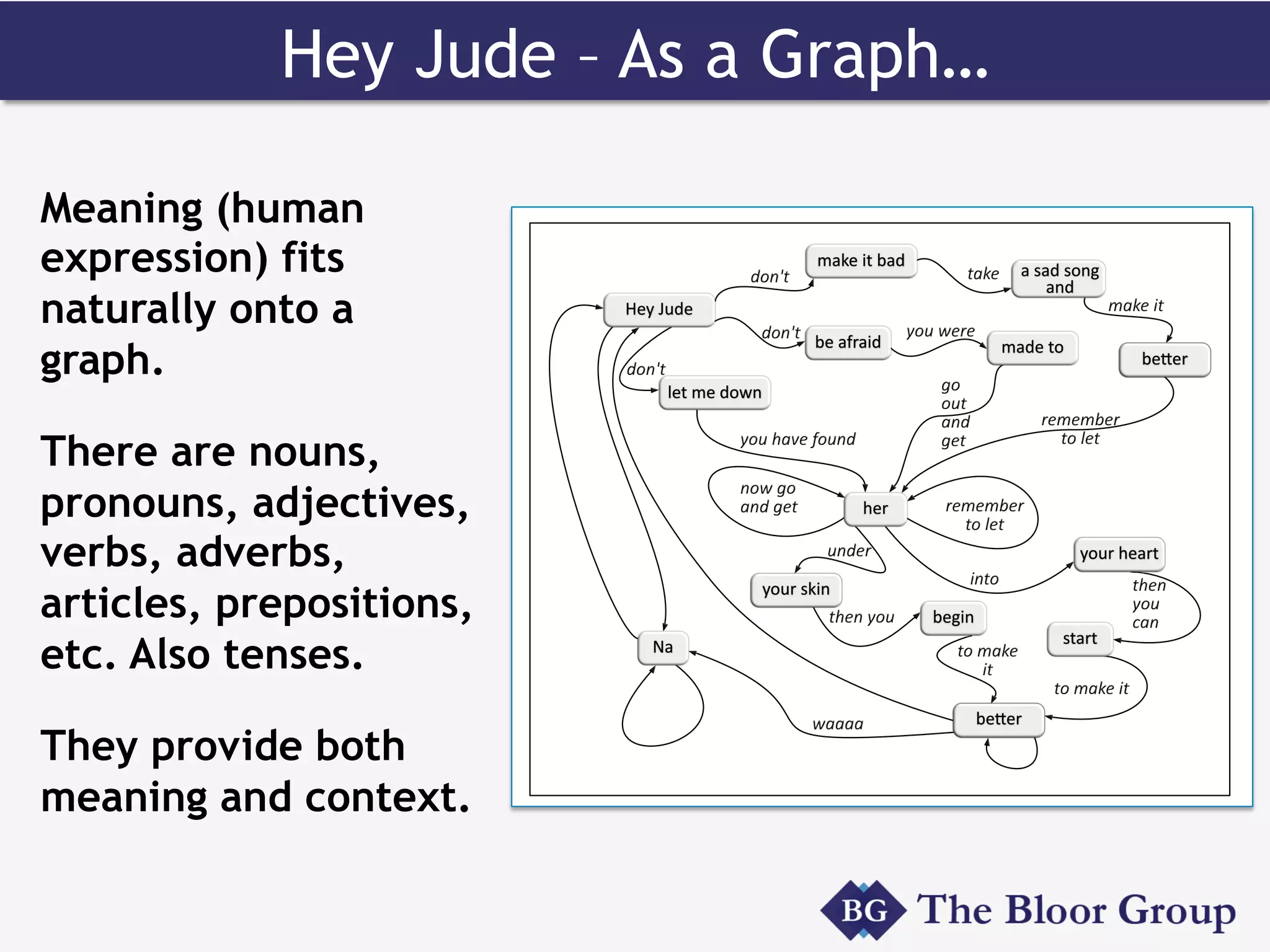 Hey Jude – As a Graph…
Hey Jude
Na
your heart
your skin
be#er
be#er
made to
begin
start
her
let me down
be afraid
make it bad
a sad song
and
Meaning (human
expression) fits
naturally onto a
graph.
There are nouns,
pronouns, adjectives,
verbs, adverbs,
articles, prepositions,
etc. Also tenses.
They provide both
meaning and context.
 